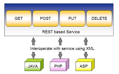 windows communication rest service