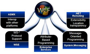 windows communication foundation soa