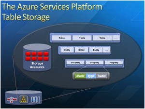 windows azure storage