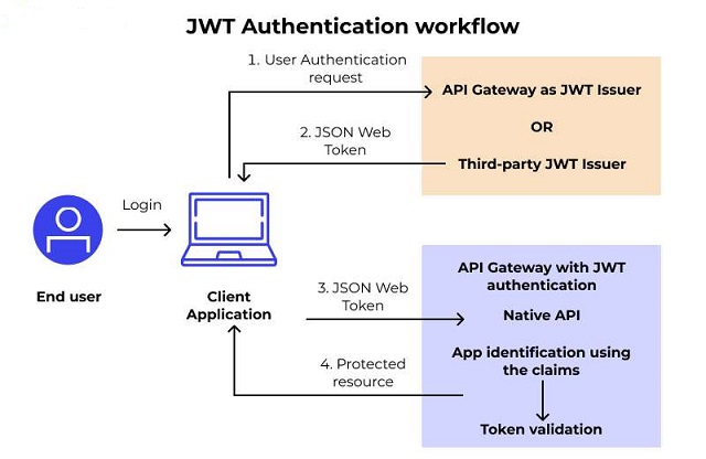 .net core jwt